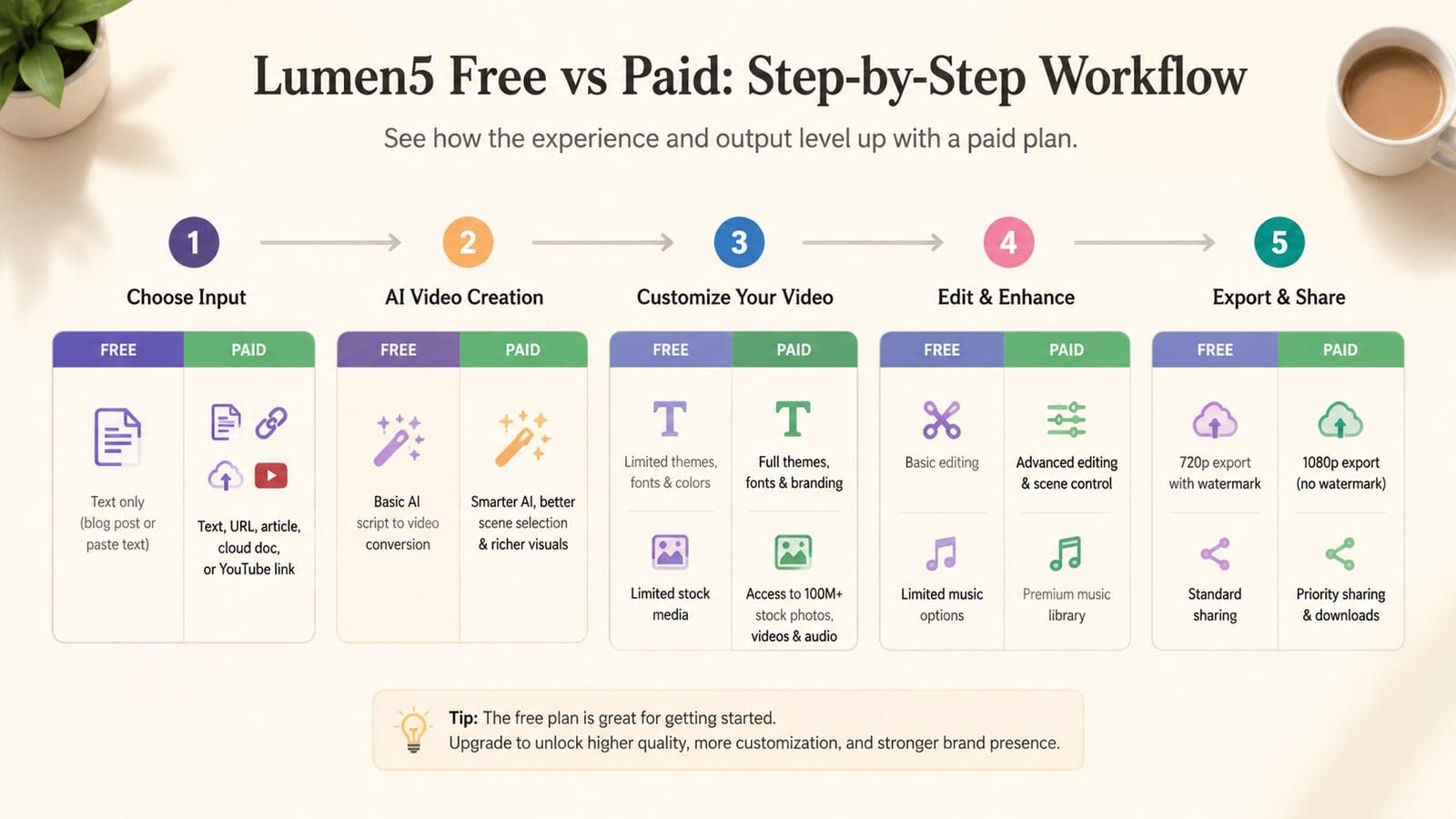 lumen5 free vs paid features workflow