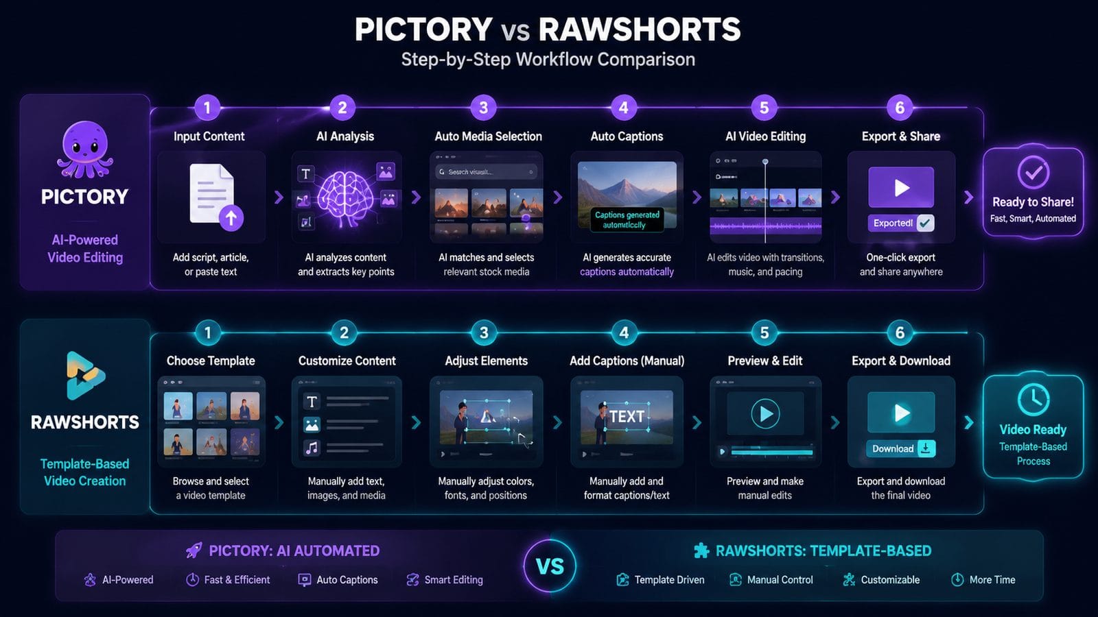 pictory vs rawshorts for social media videos workflow