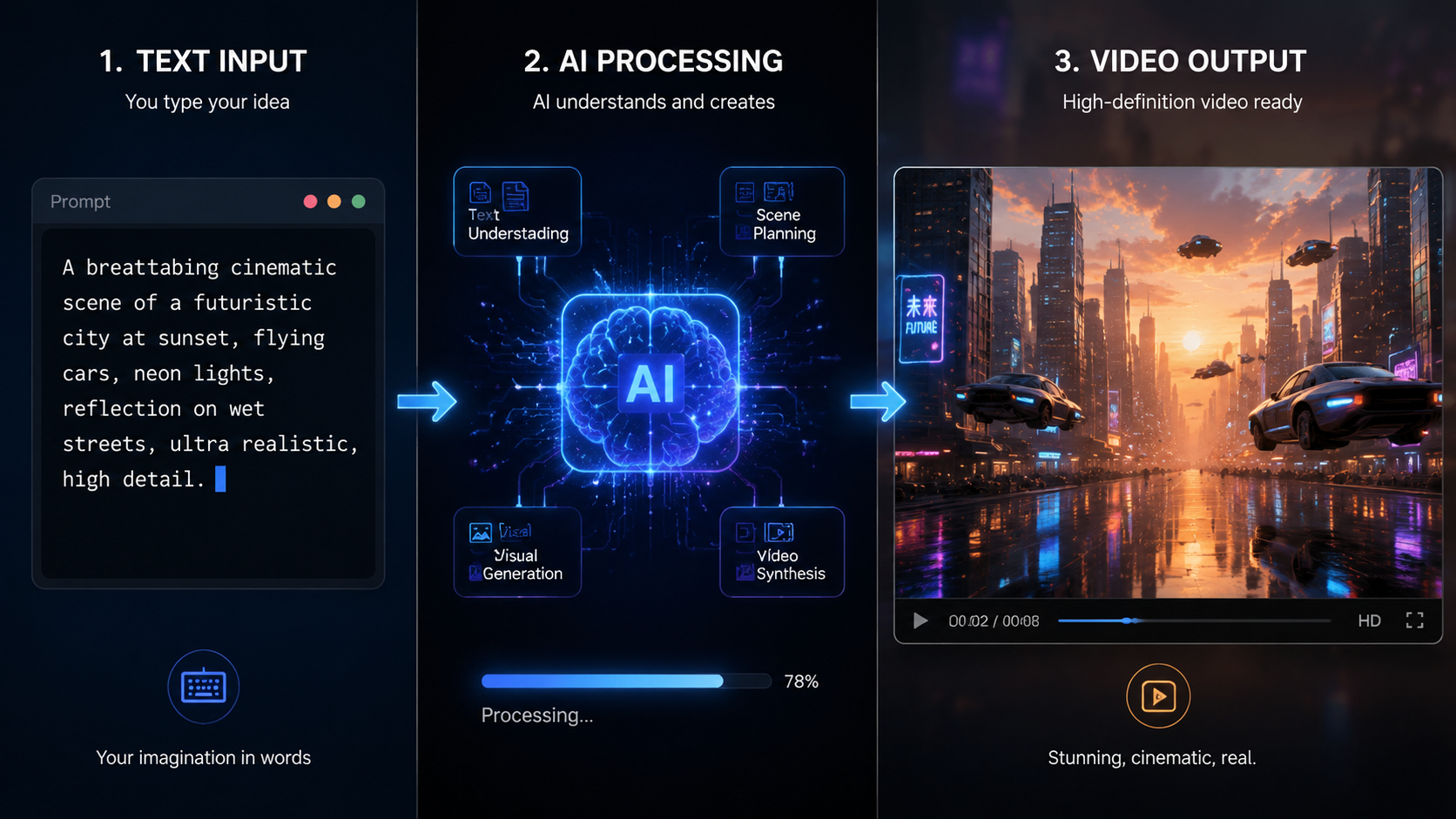 free text to video ai with no limits workflow