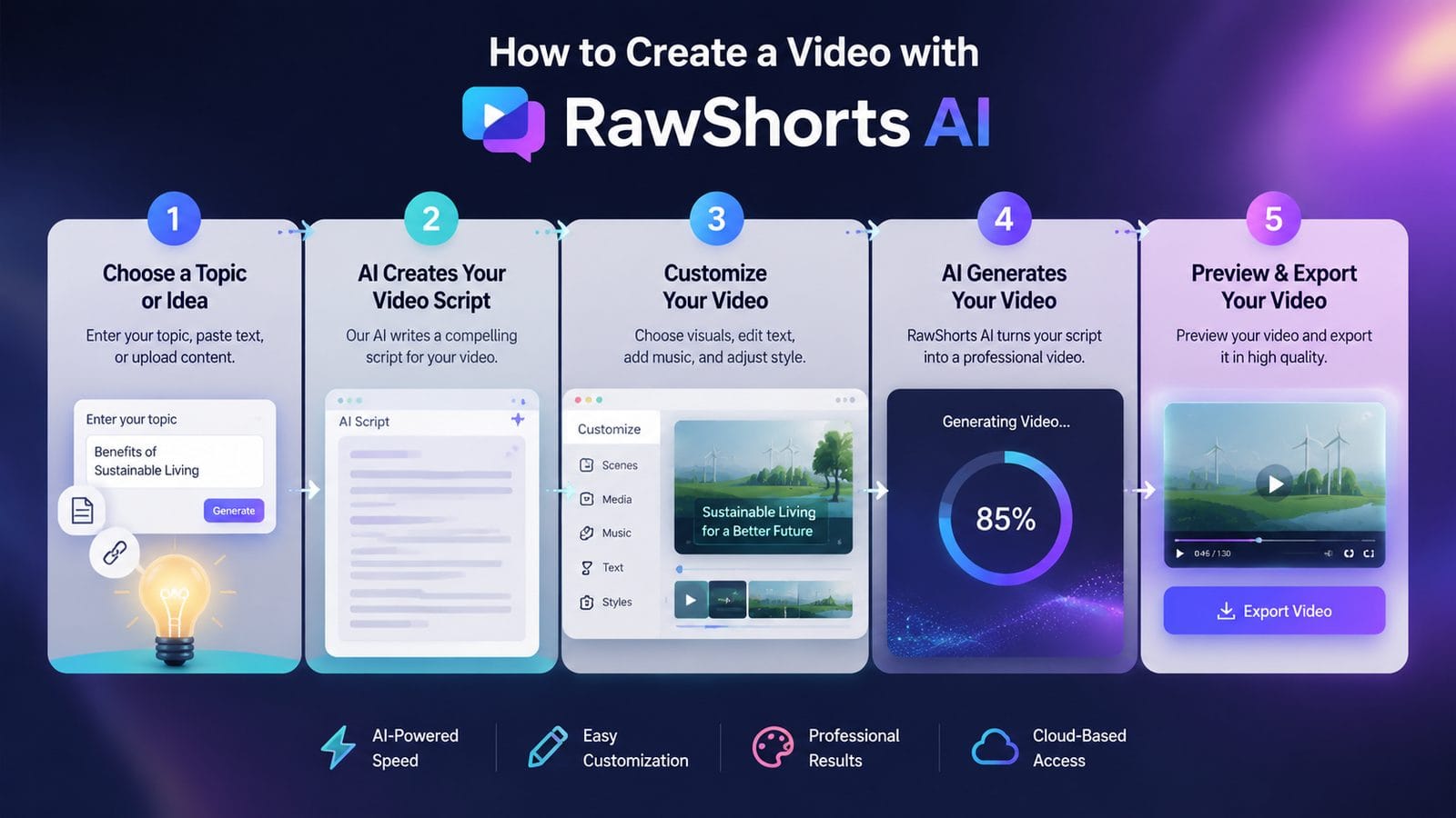rawshorts ai review after 90 days workflow