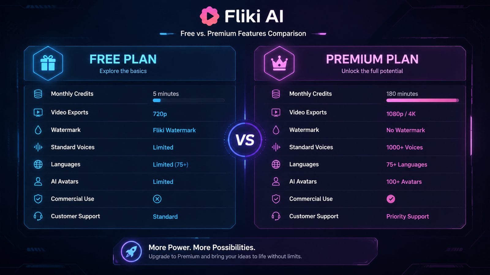 free plan limits of fliki ai workflow