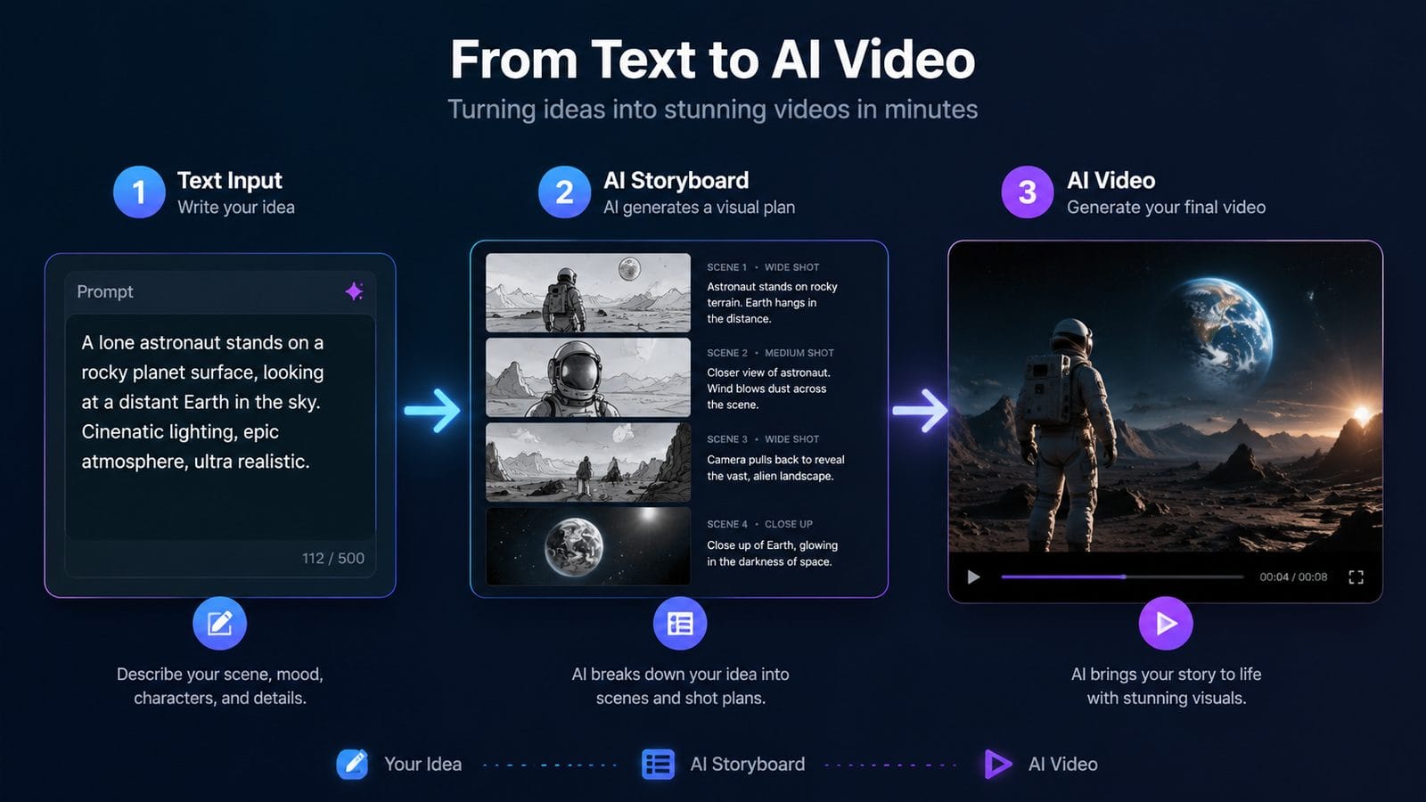 text to video ai for local marketing workflow