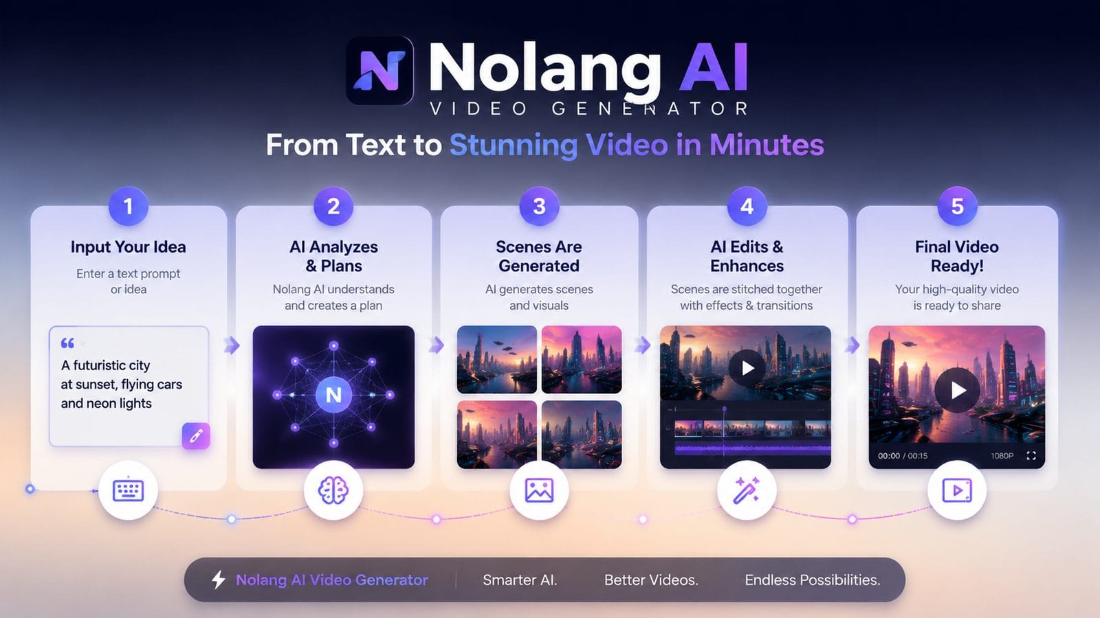 nolang ai video generator workflow
