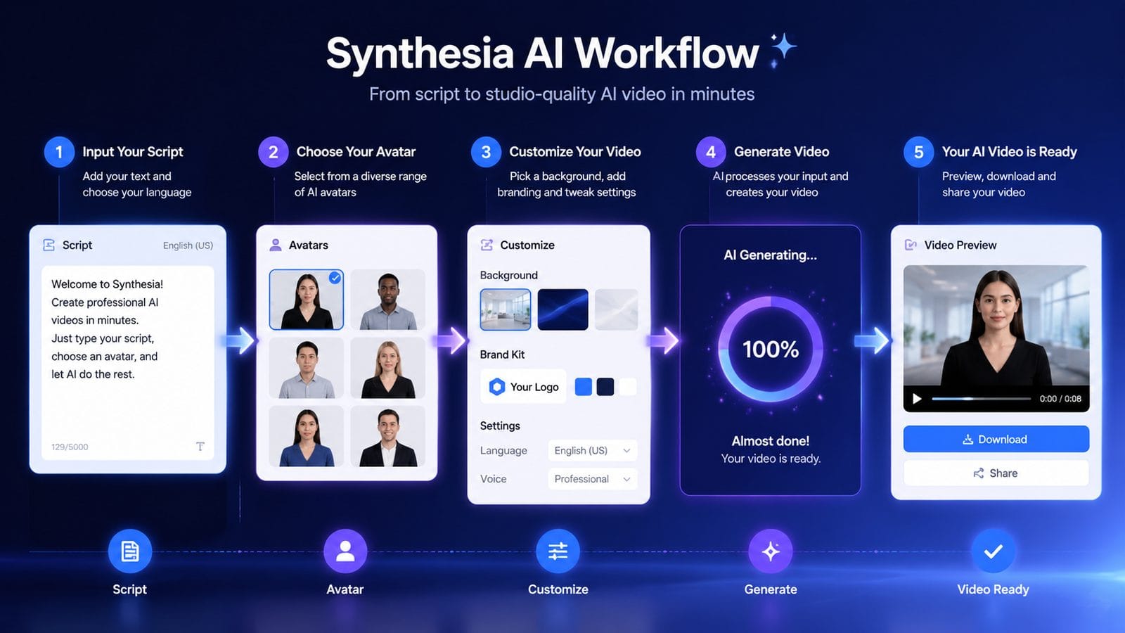 free tier limits for synthesia ai workflow