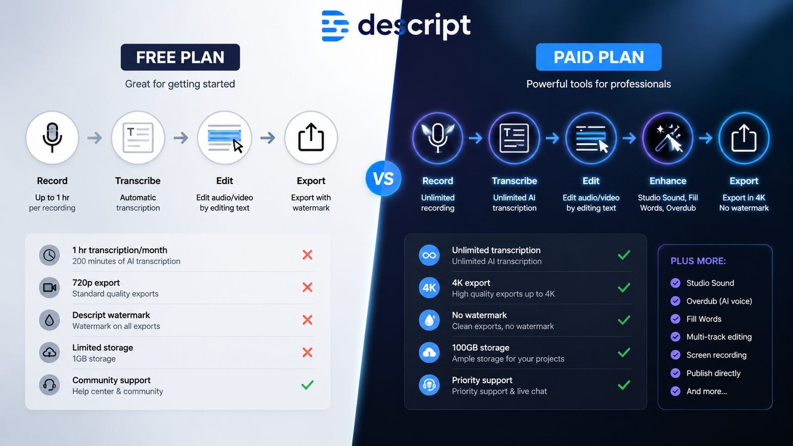 free plan limits for descript video workflow
