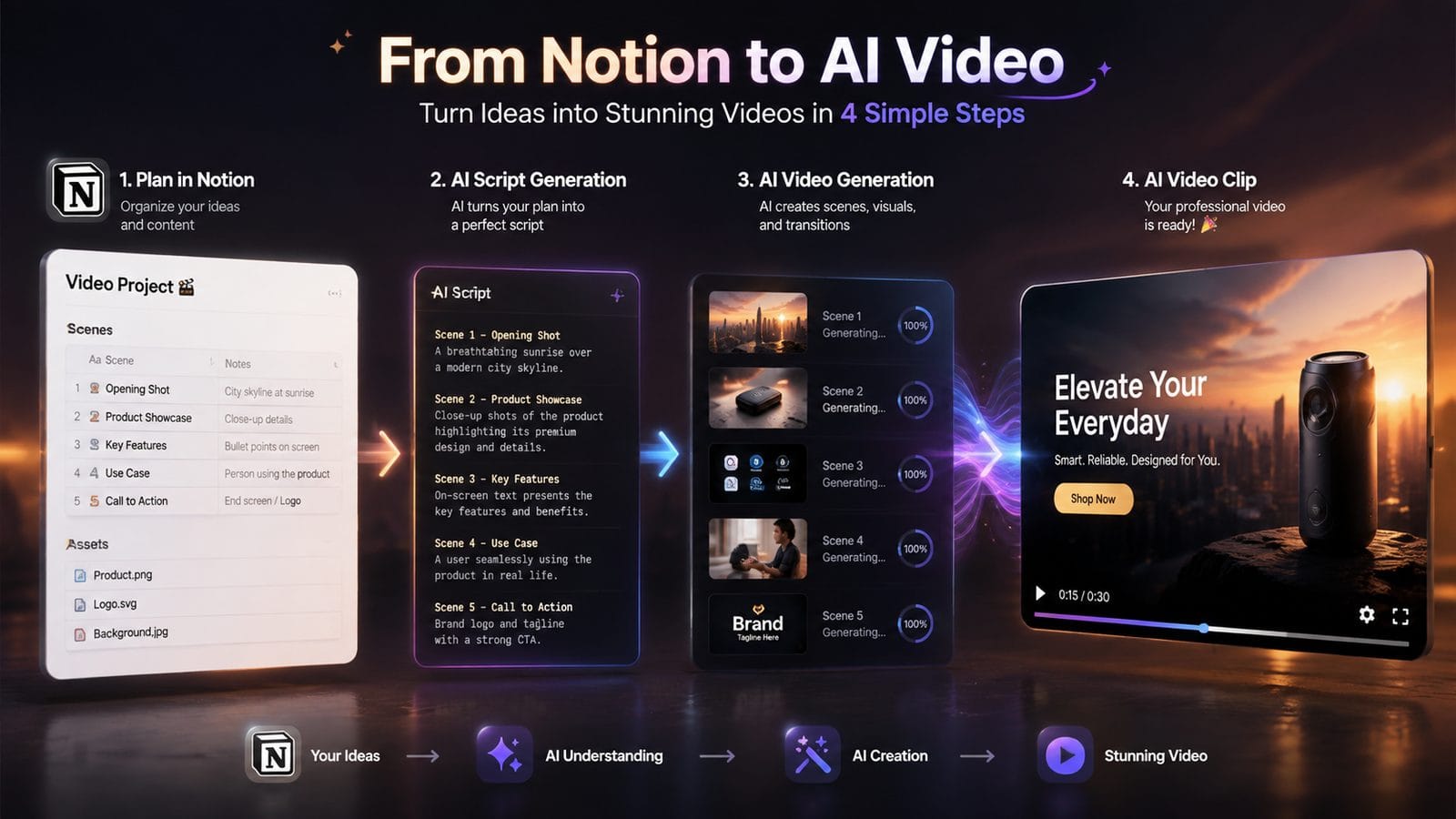 notion + ai video planning workflow workflow