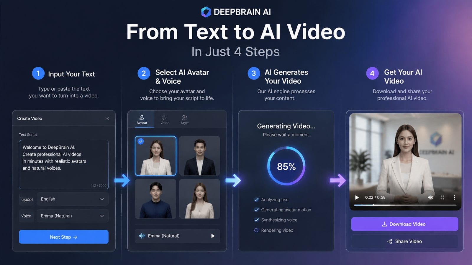 deepbrain ai review for beginners workflow