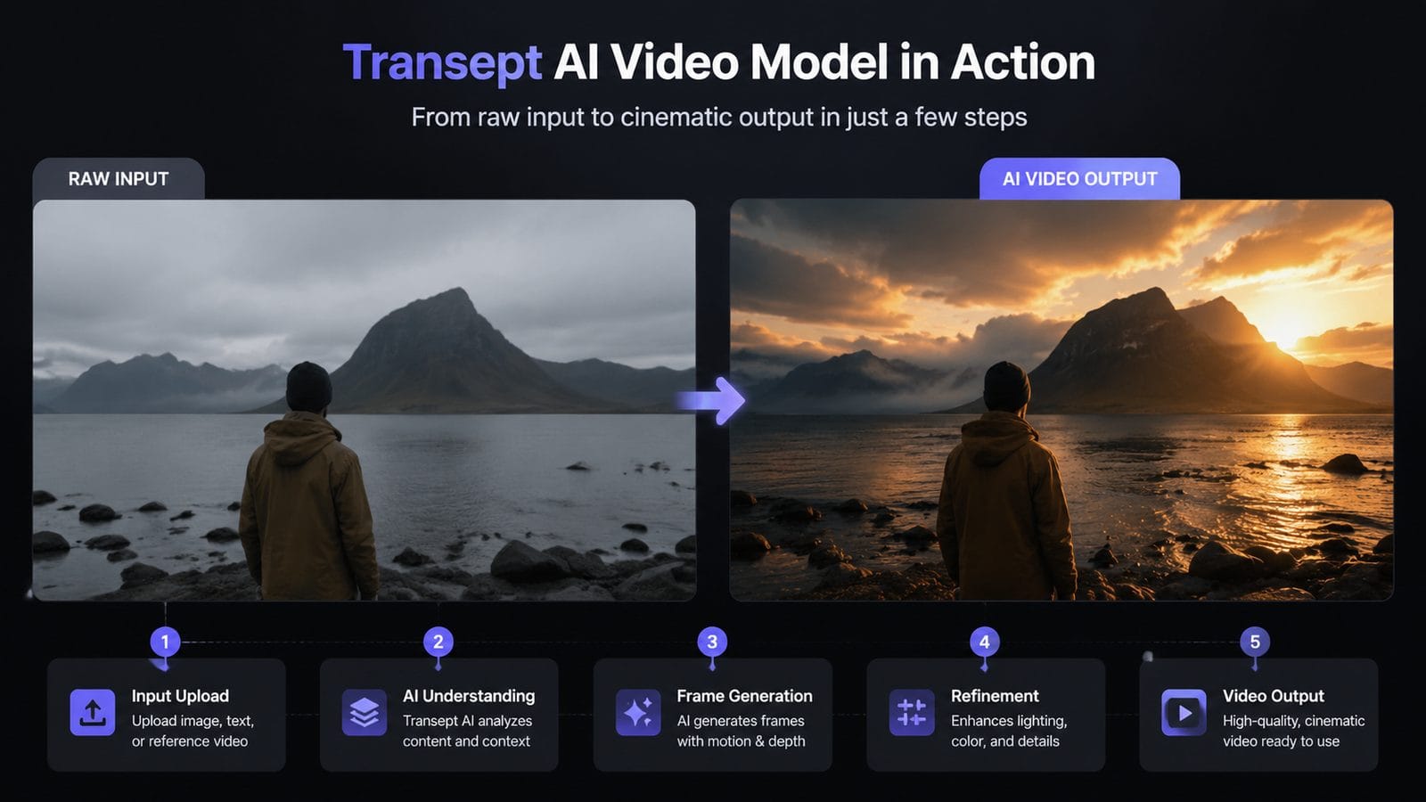 transept ai video model workflow