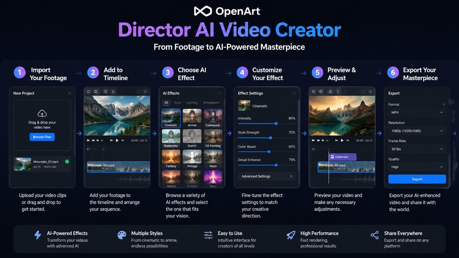 openart director ai video creator workflow