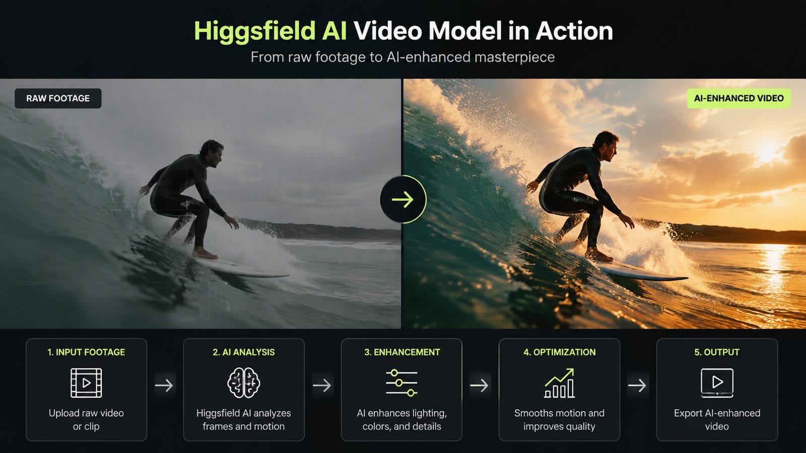 higgsfield ai video model workflow
