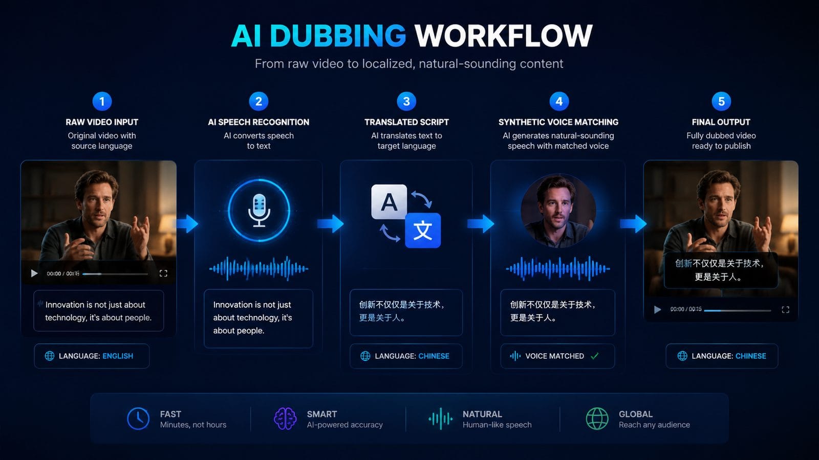 ai video translation and dubbing tools workflow