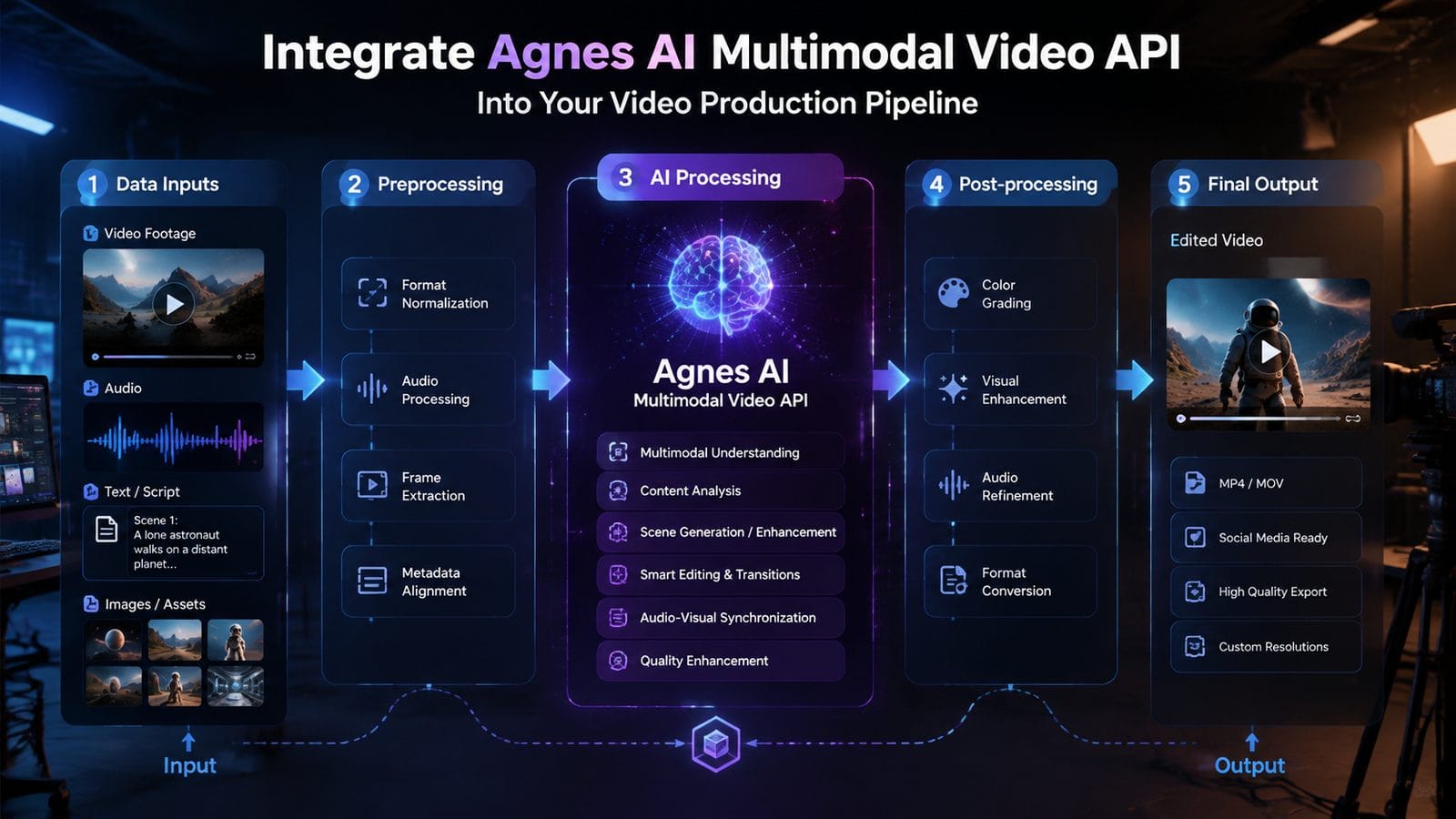 agnes ai multimodal video api workflow