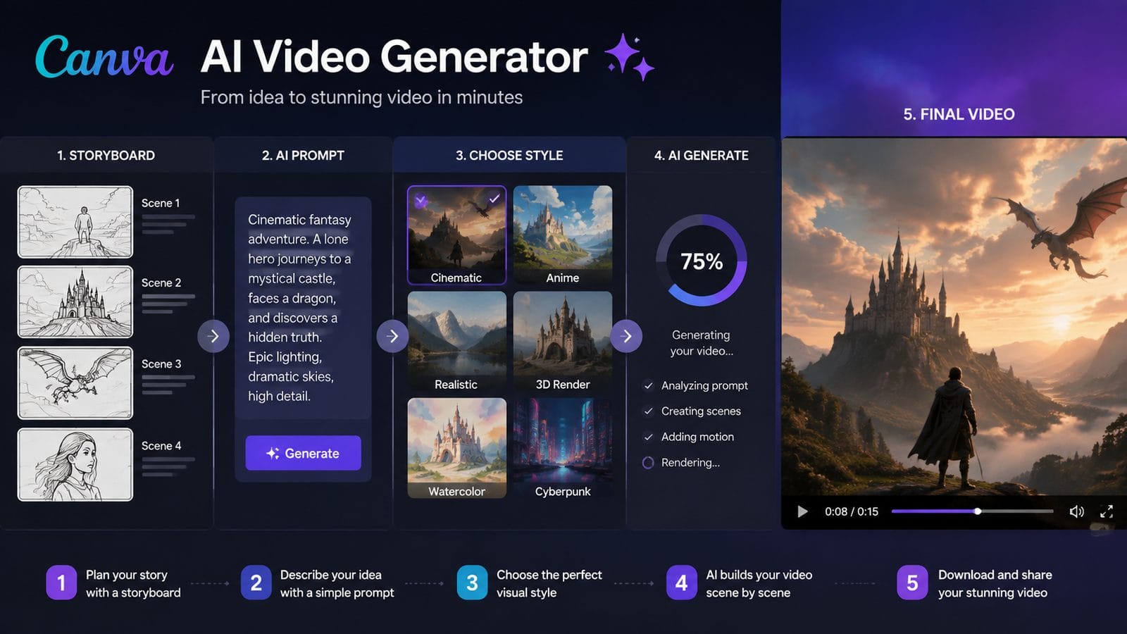 canva ai video generator review 2026 workflow