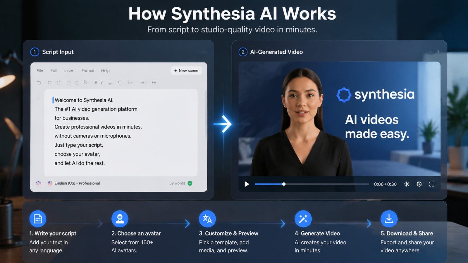 detailed review of synthesia ai features workflow