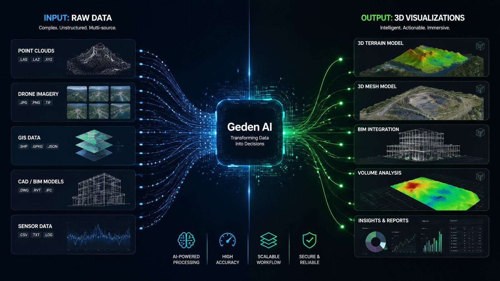 geden ai workflow