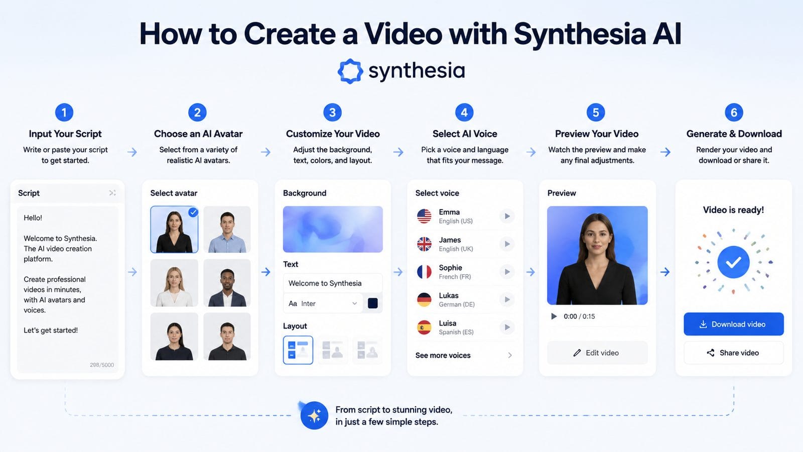 is there a free version of synthesia ai workflow