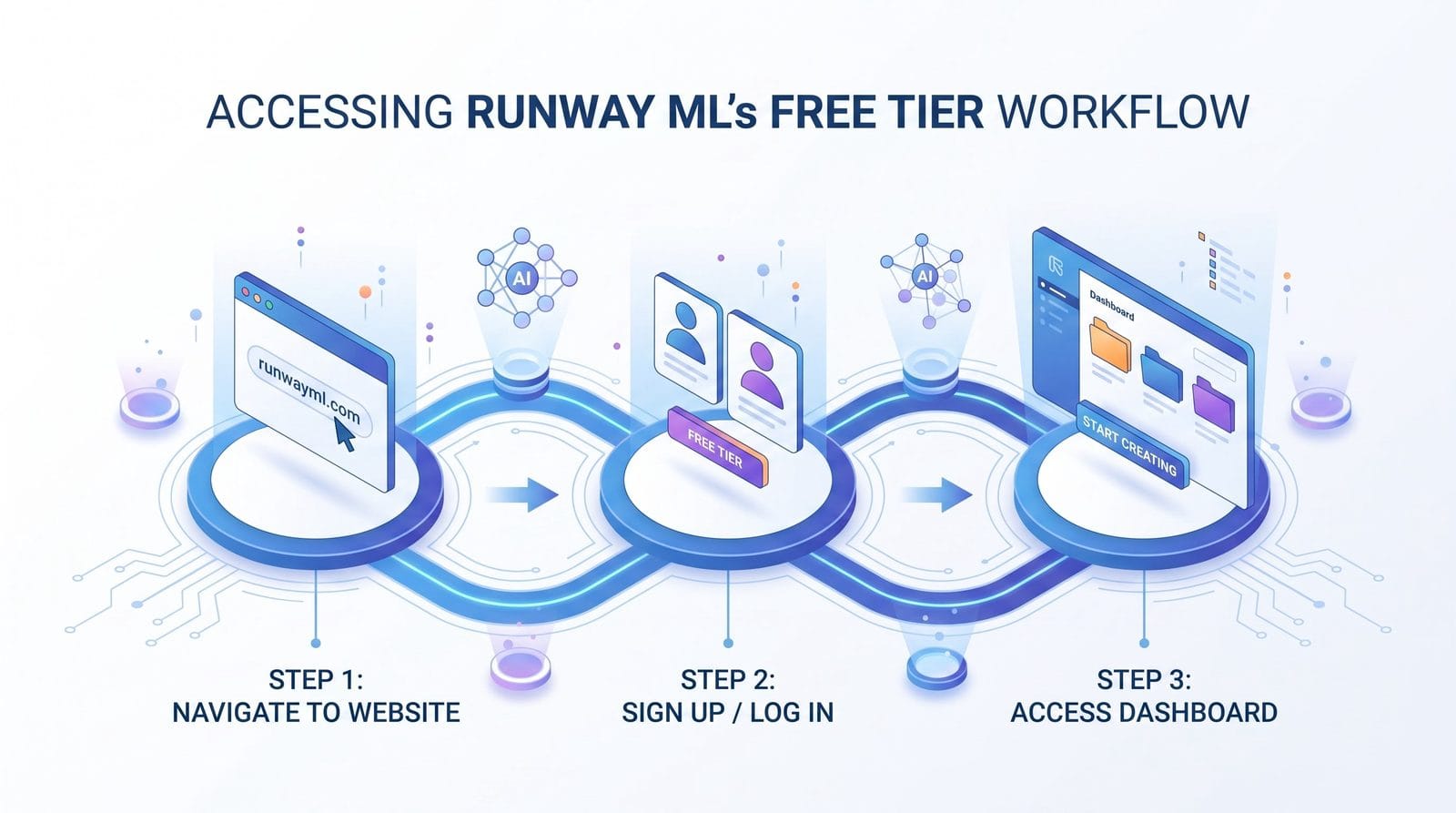 pricing of runway ml free tier workflow