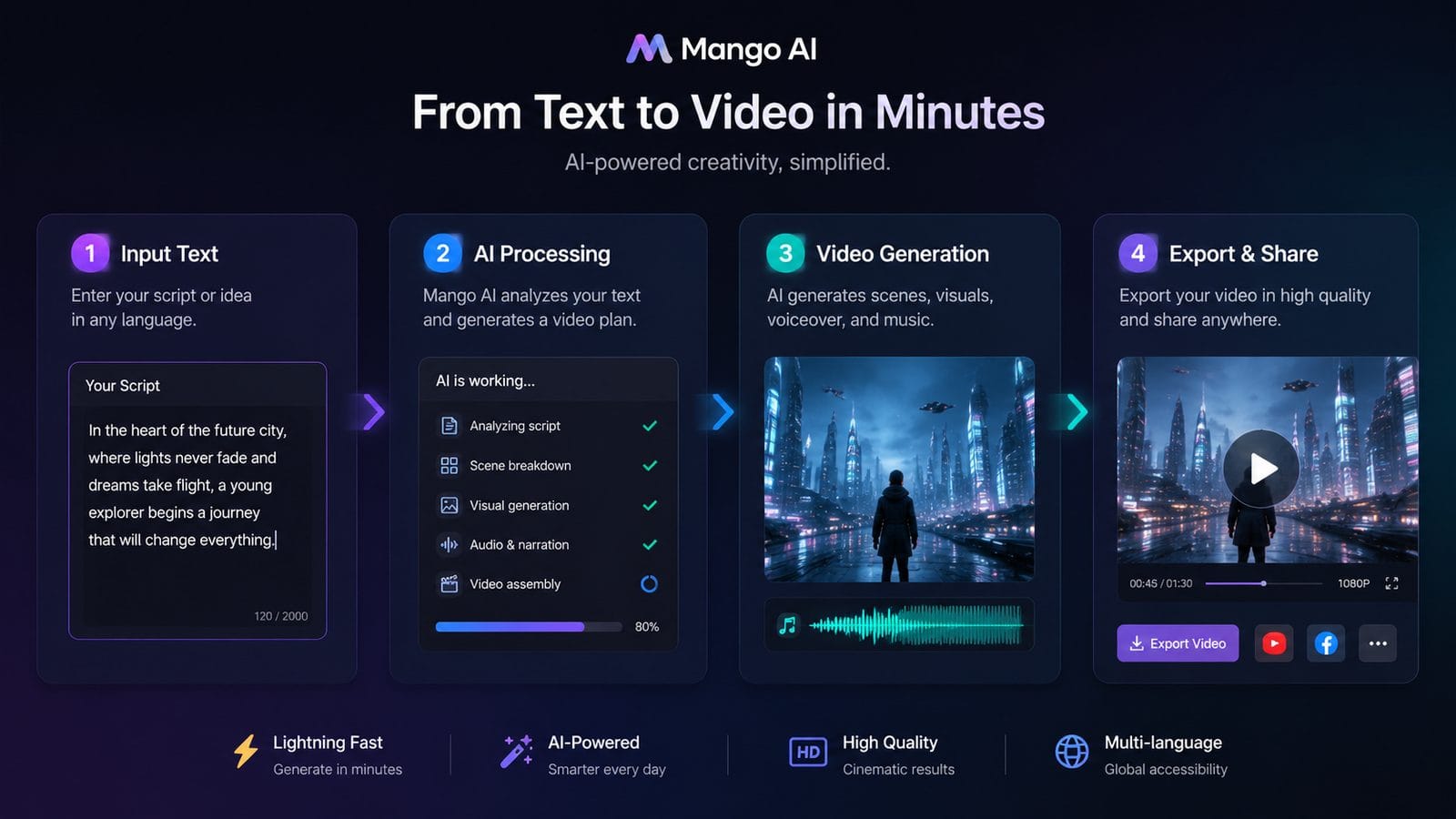 mango ai text to video review workflow