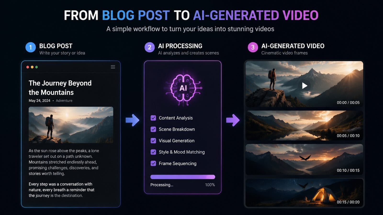 text to video ai for blog posts workflow
