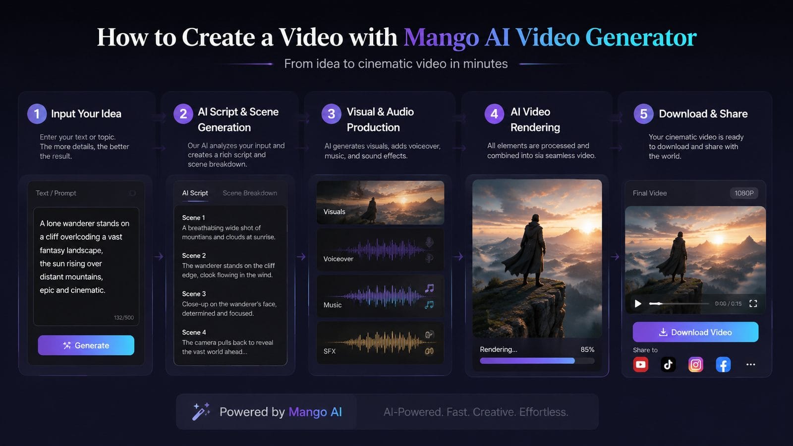 mango ai video generator review workflow