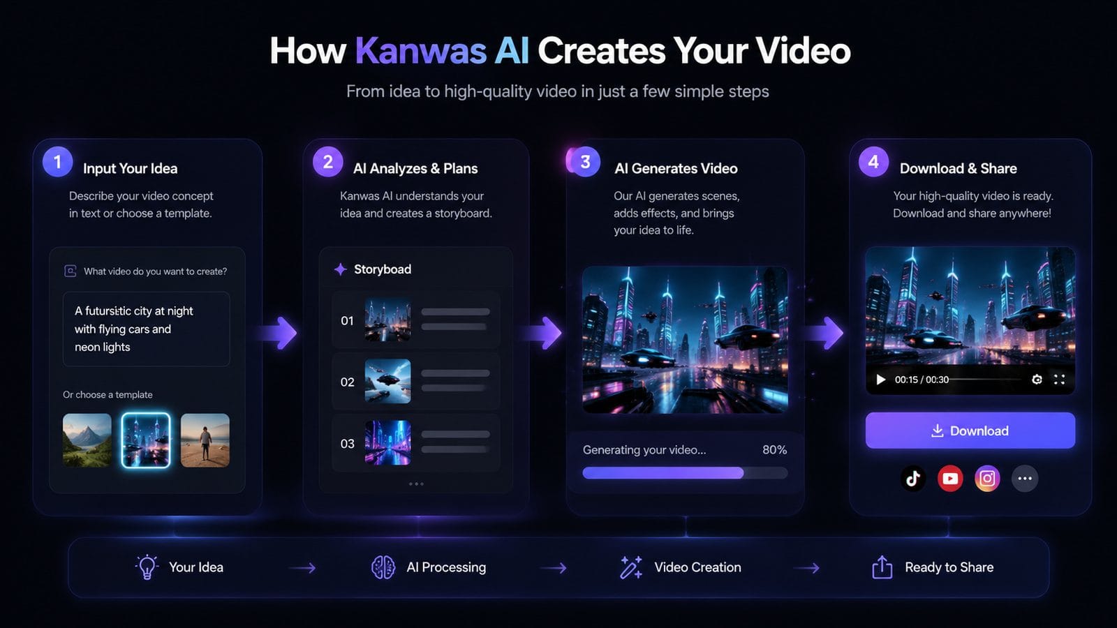 kanwas ai video creation review workflow