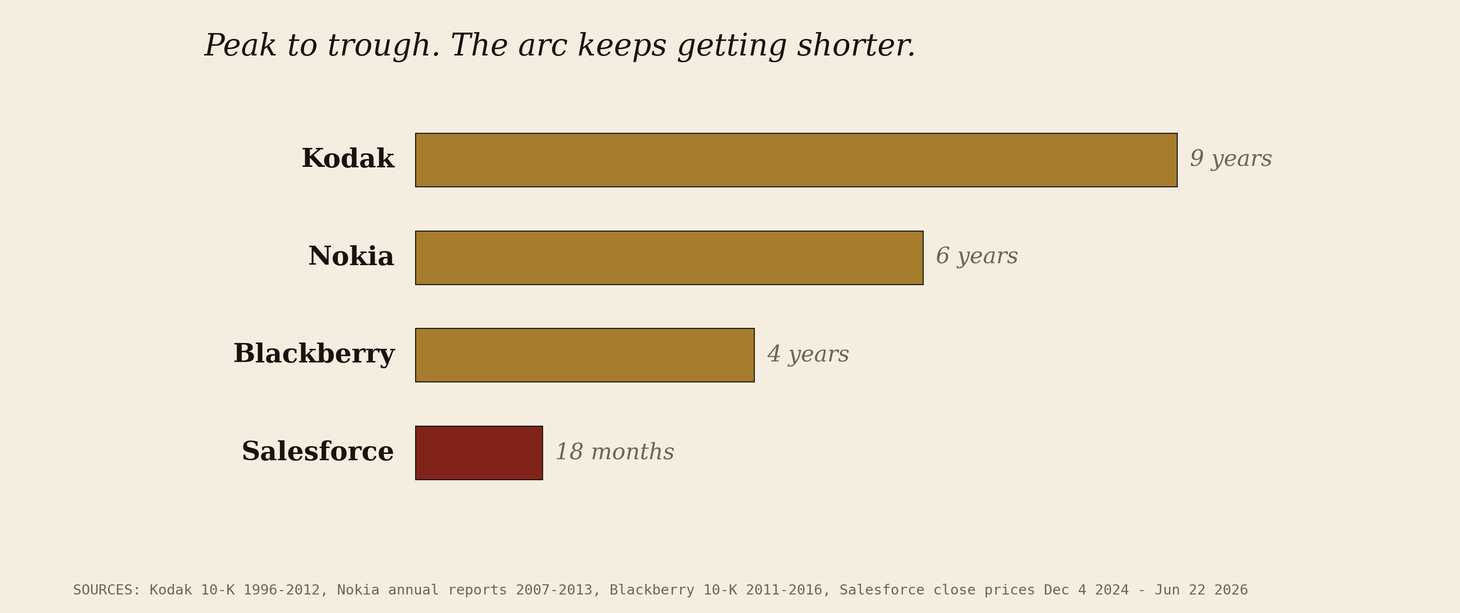 Peak-to-terminal decline windows chart