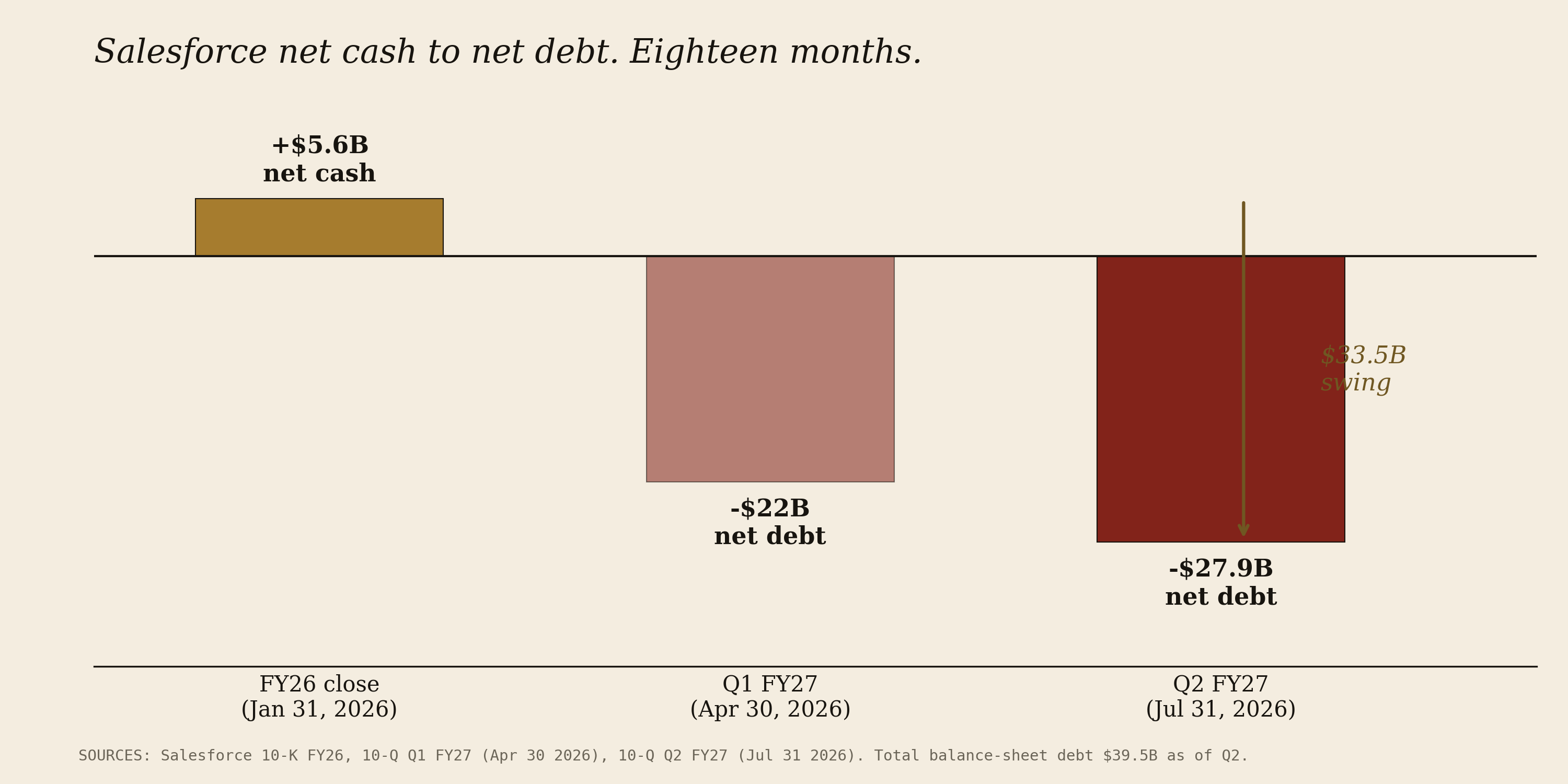 Salesforce net cash to net debt chart