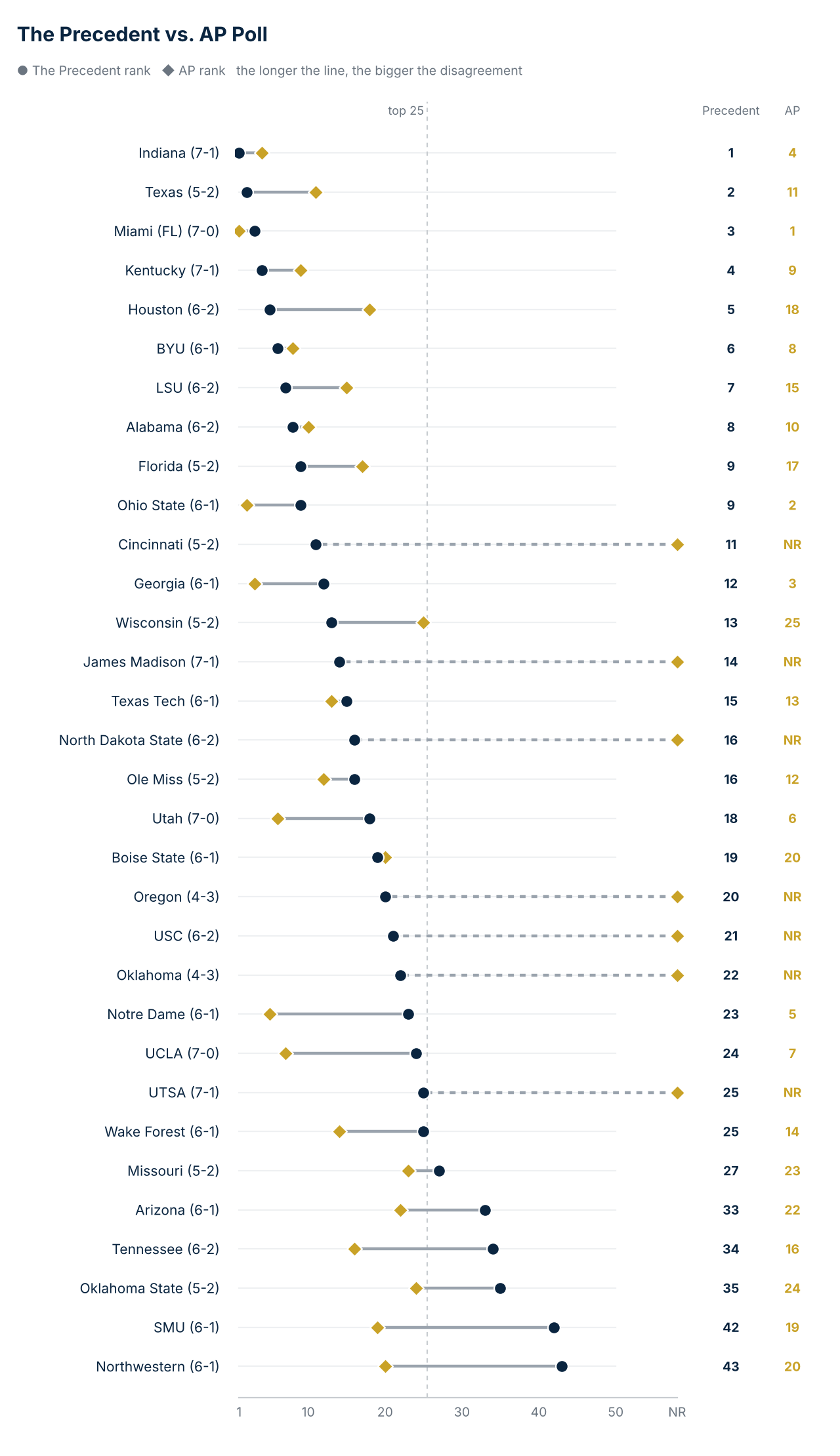 CFB_PrecedentVsAP_2026-27_Week08.png