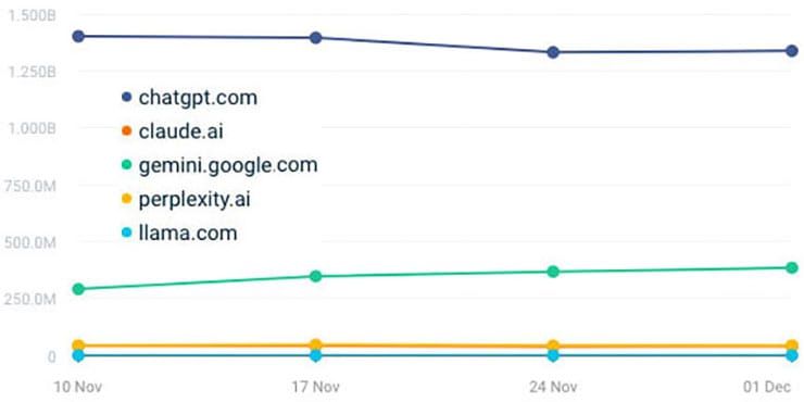 Users do not trust LLMs. The data tells the story.