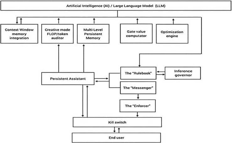 The system architecture LLMs will need for AI 2.0