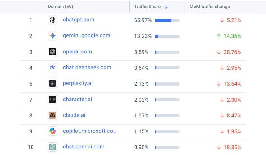 Seeing Red: Everyone is down but Google. Is brute force the only way to get people to use  AI?