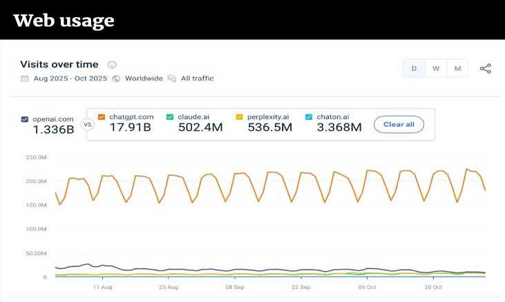 Web + App data show AI adoption rate flat Aug-Nov