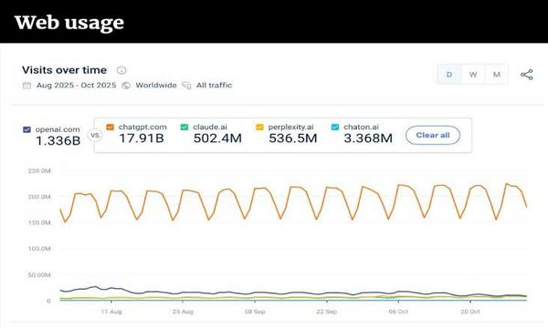 Web + App data show AI adoption rate flat Aug-Nov
