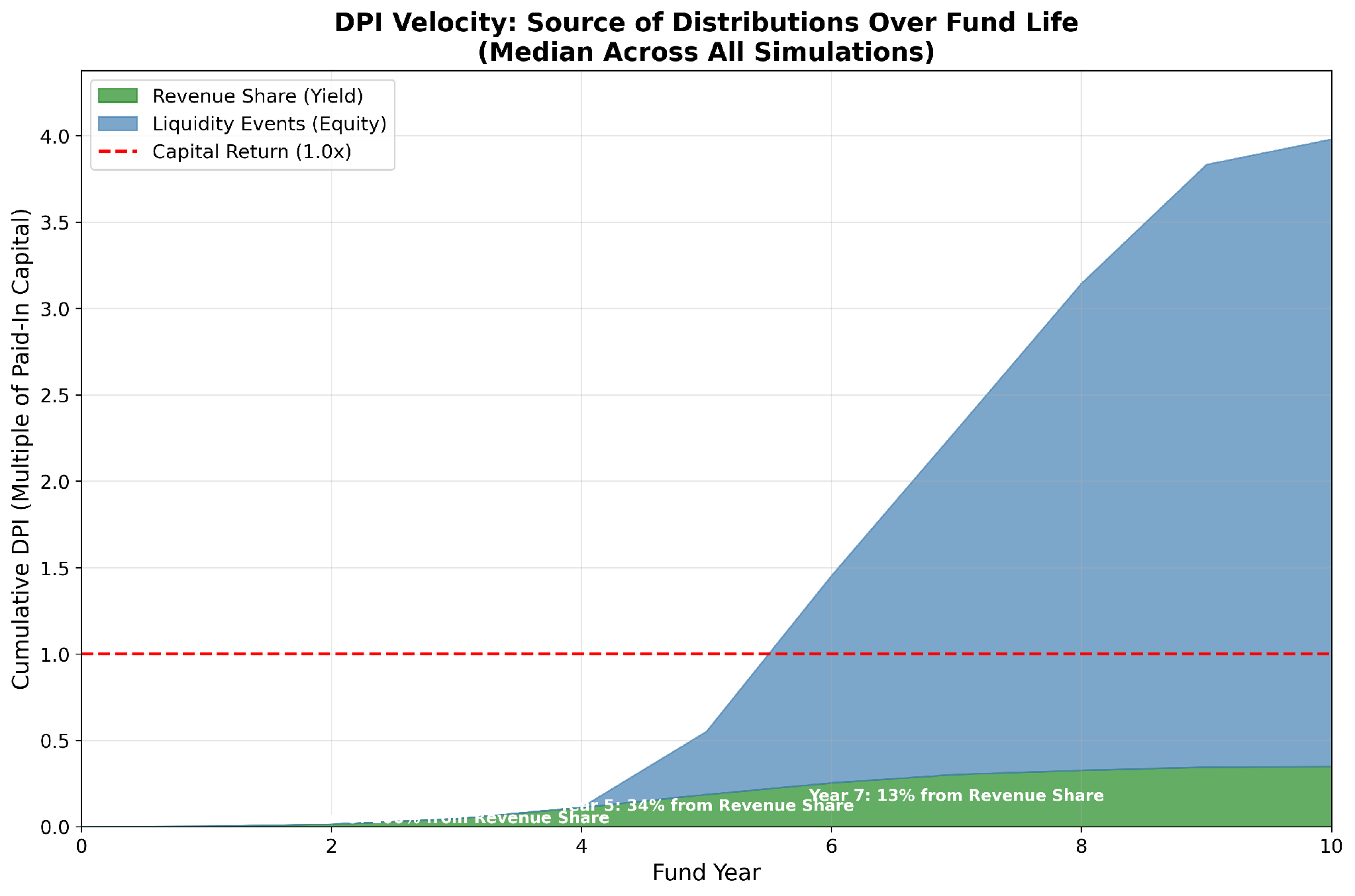 DPI velocity over fund life DPI velocity over fund life