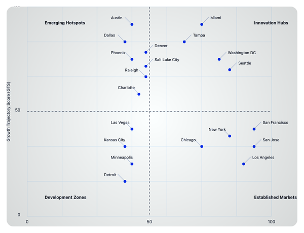 Geographic Alpha: Using Spatial Arbitrage to Optimize Venture Studio Strategy