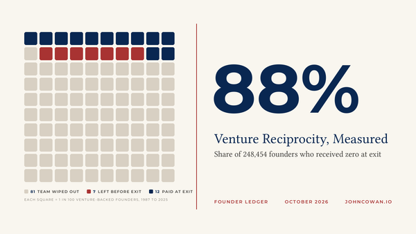 Grid of 100 squares: 81 grey for founding teams wiped out, 7 red for founders who left before exit, 12 navy for founders paid at exit, beside the headline 88%.