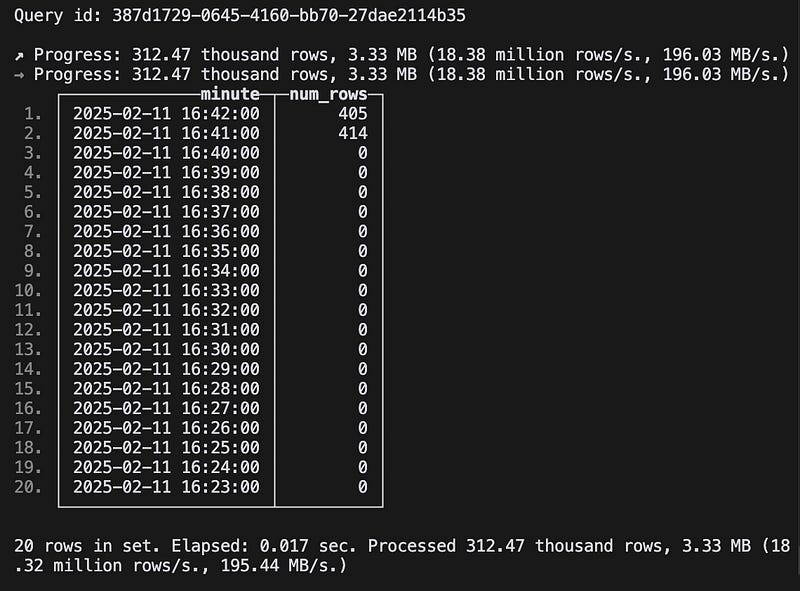 SQL query result showing count of trades for each of the last 20 minutes