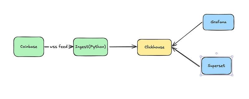 Building a Simple Streaming Data Platform