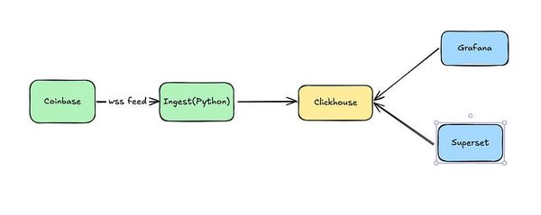 Building a Simple Streaming Data Platform