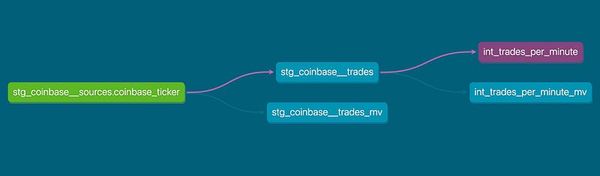 A directed graph showing dependencies between tables.