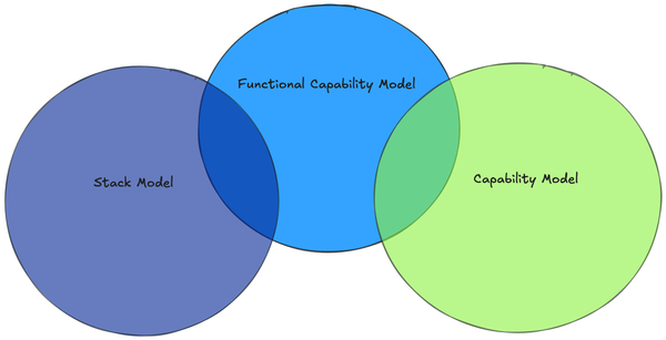 Venn Diagram showing functional capability model overlapping with stack model, and capability model, but no overlap between stack model and capability model