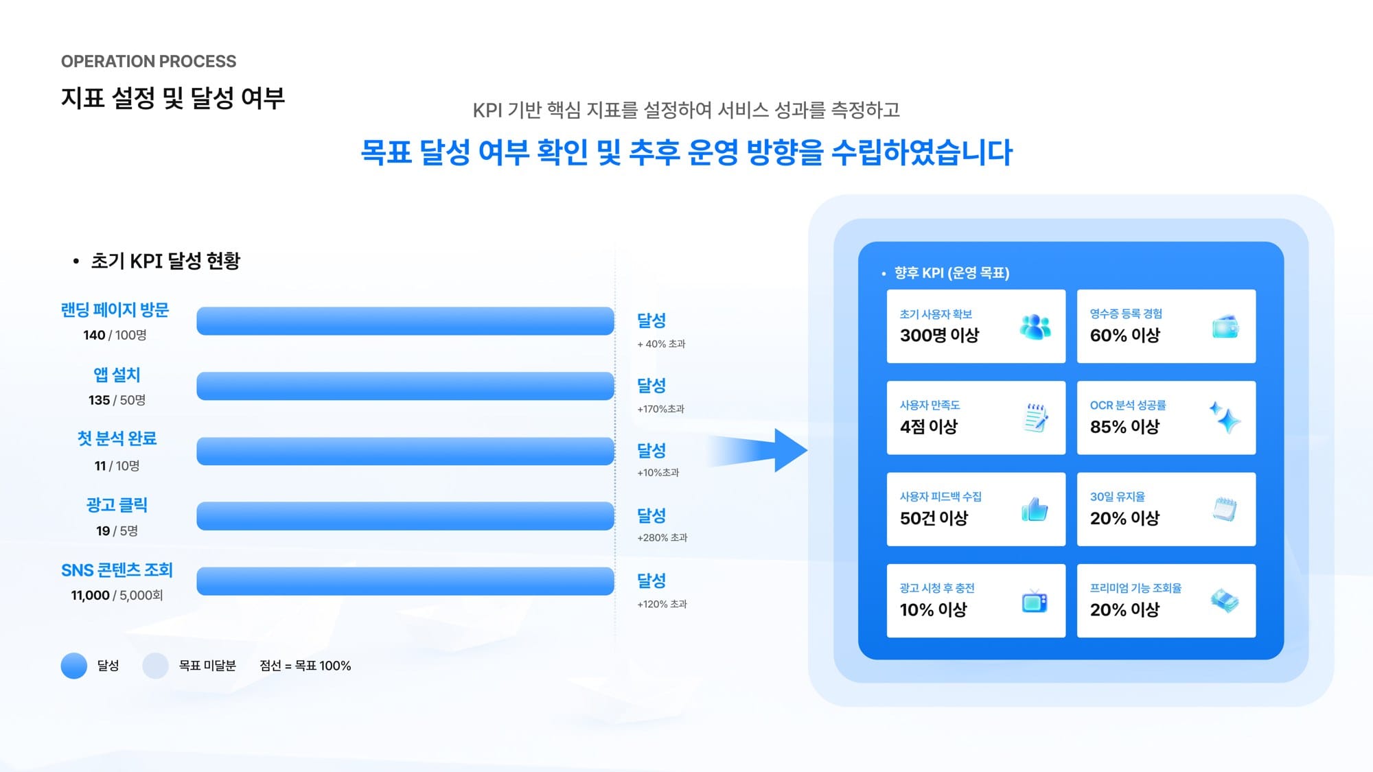 운영 과정-지표설정 및 달성 여부.jpg