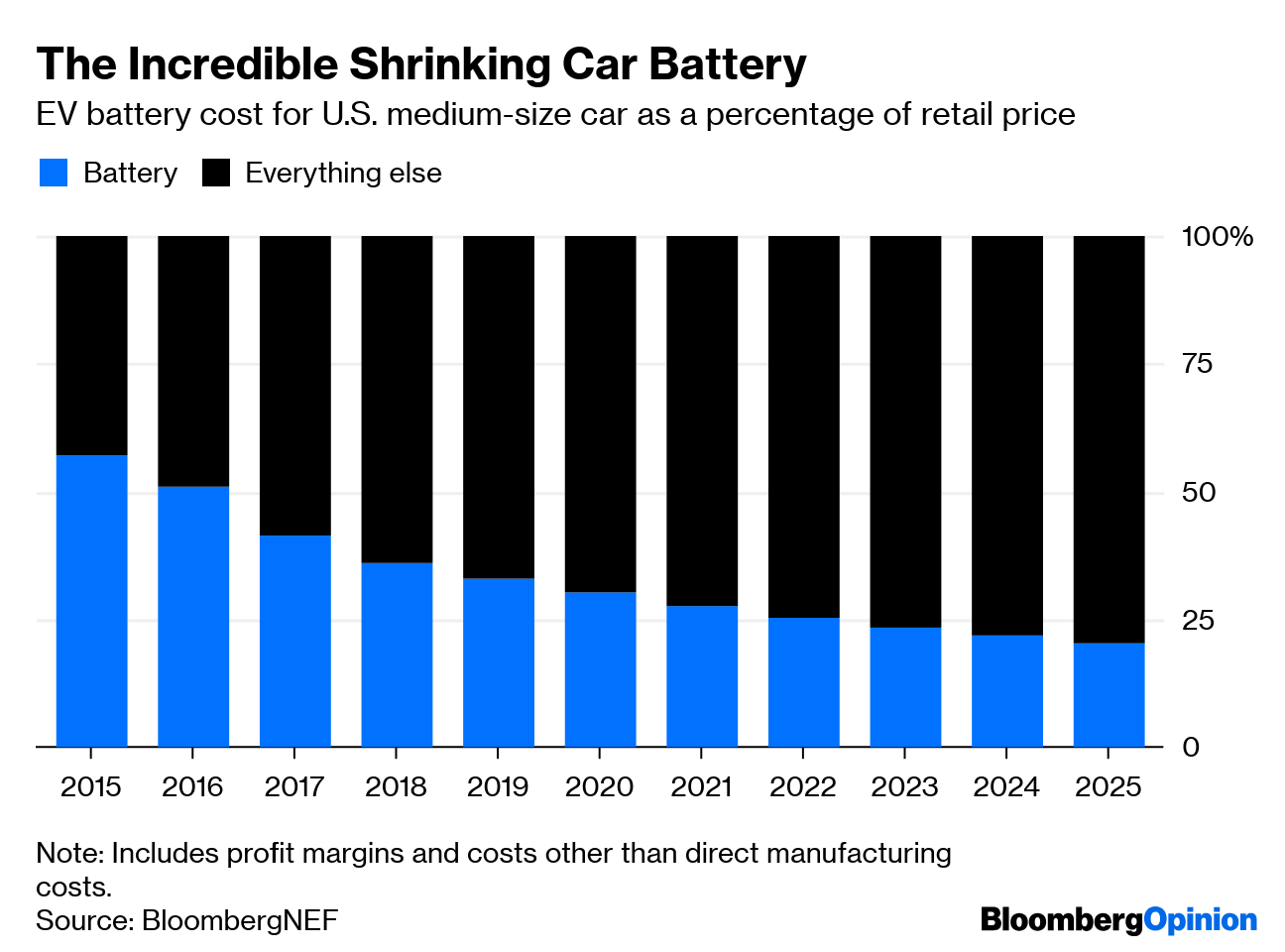 How Plummeting Battery Costs Revolutionized the Electric Scooter Market