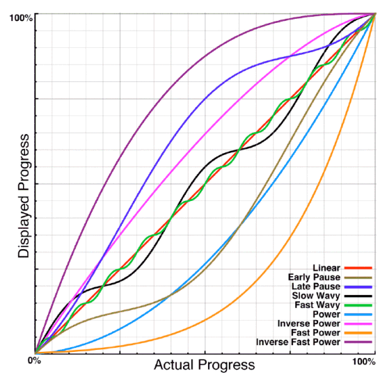 Actual Performance, Perceived Performance