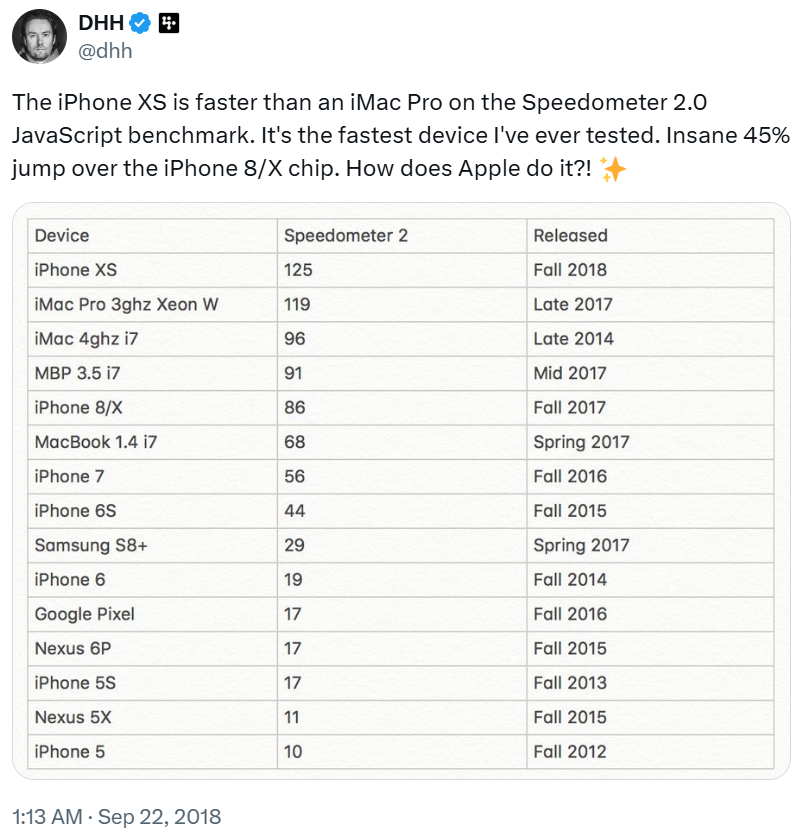The iPhone XS is faster than an iMac Pro on the Speedometer 2.0 JavaScript benchmark. It's the fastest device I've ever tested. Insane 45% jump over the iPhone8/X chip. How does Apple do it?!