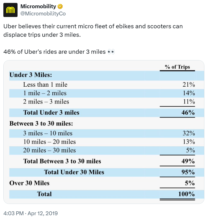 Uber believes their current micro fleet of ebikes and scooters can displace trips under 3 miles. 46% of Uber's rides are under 3 miles