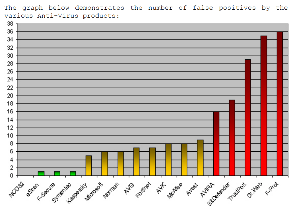 Nov 2007, number of false positives by Anti-Virus products on Windows ranging from 0 (one data point) to 1-36 (16+ data points)