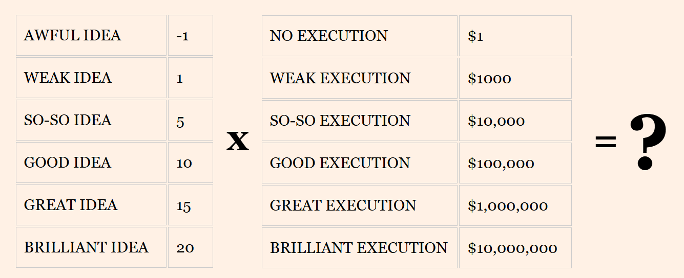 idea (small value) times execution (very large value) equals.. ?