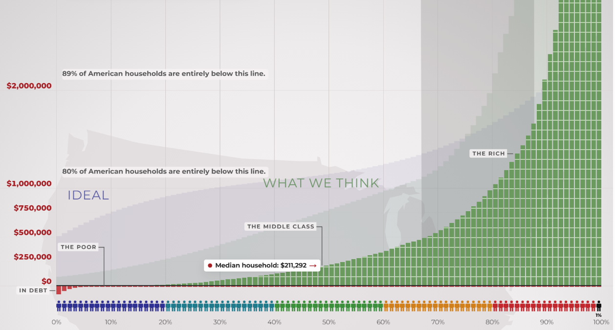wealth inequality graph, first page, from dreamagainusa.org