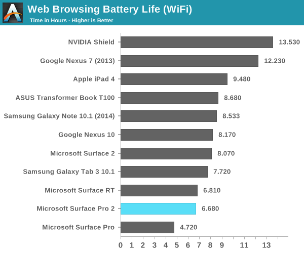 Why Does Windows Have Terrible Battery Life?
